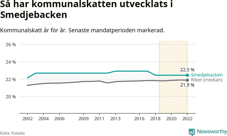 Graf: Kommunalskatt i Smedjebackens kommun